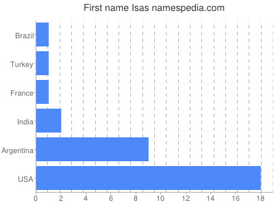 Given name Isas