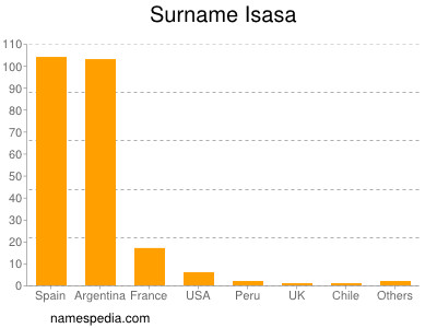 Familiennamen Isasa