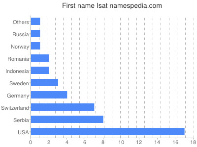 Vornamen Isat