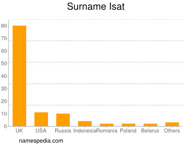 Surname Isat