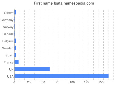 Vornamen Isata