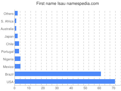 prenom Isau