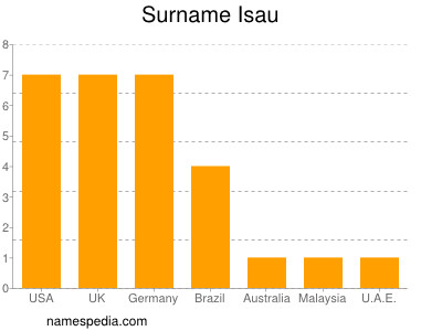 nom Isau