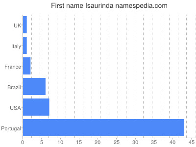 Vornamen Isaurinda