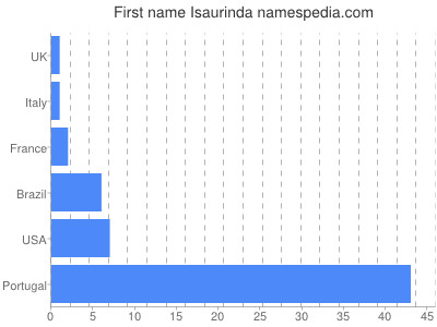 prenom Isaurinda