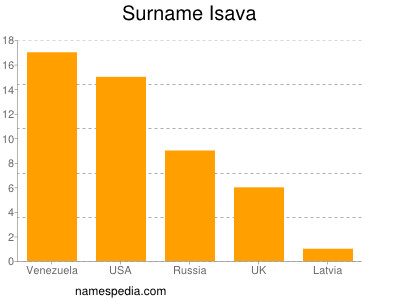 Surname Isava