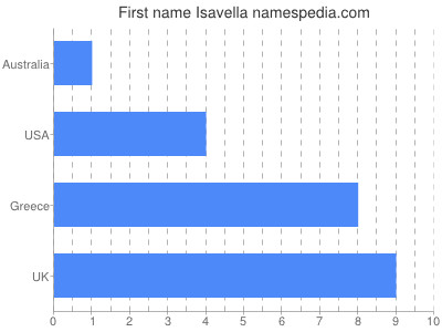 prenom Isavella