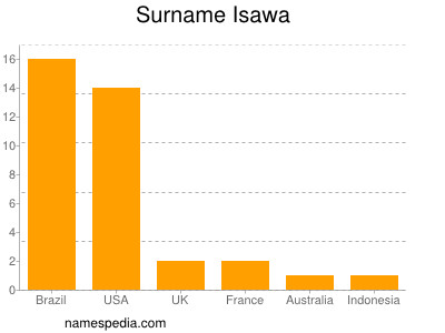 Familiennamen Isawa