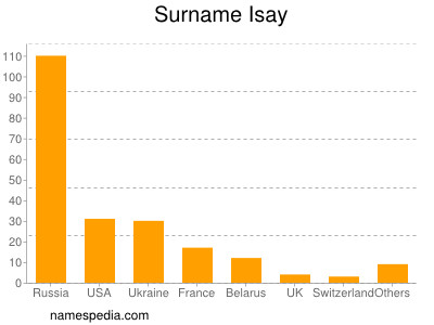 Surname Isay