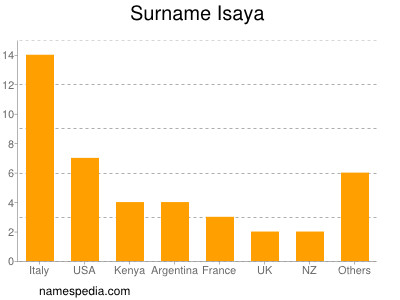 Surname Isaya