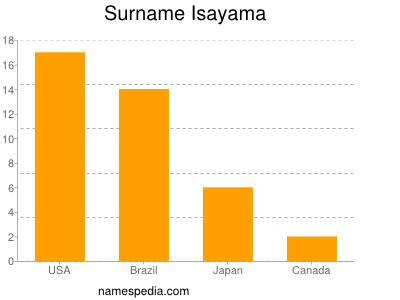 Familiennamen Isayama