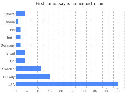 Given name Isayas
