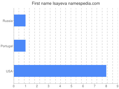 Vornamen Isayeva