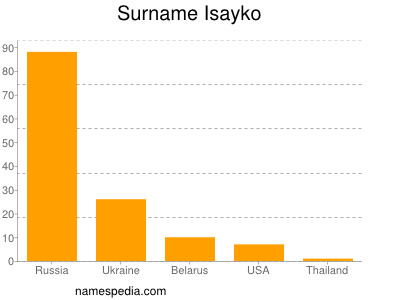 Familiennamen Isayko