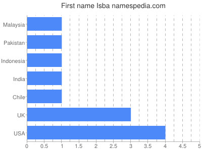 prenom Isba