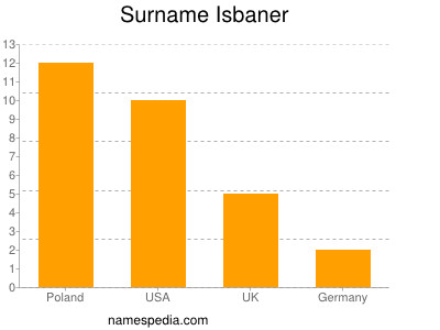 Familiennamen Isbaner