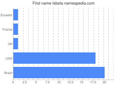 prenom Isbela