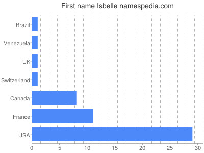 prenom Isbelle