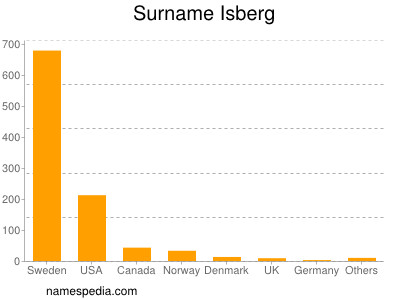 Familiennamen Isberg