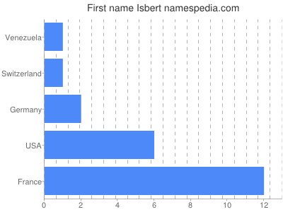 Vornamen Isbert