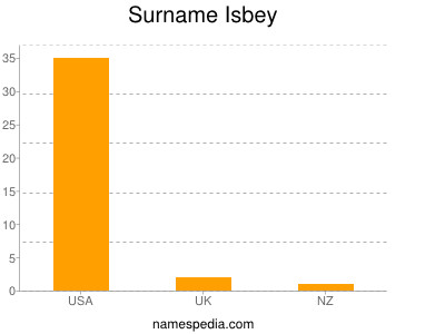 Surname Isbey