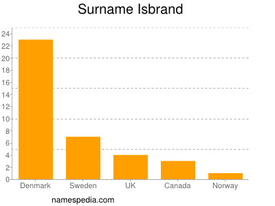 Familiennamen Isbrand