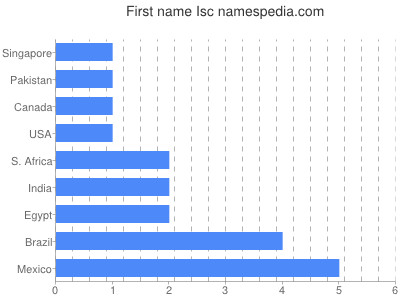 Vornamen Isc