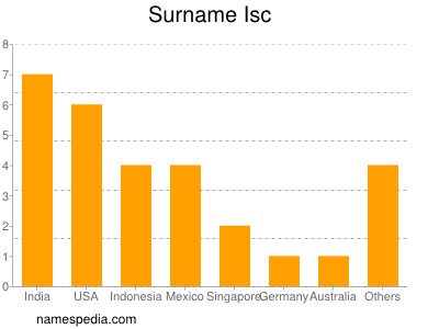 Familiennamen Isc