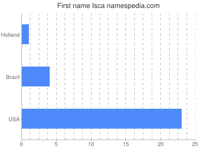 Given name Isca
