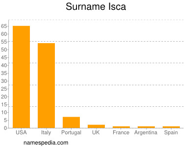 Familiennamen Isca