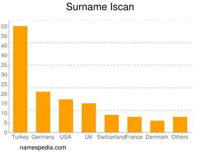 nom Iscan