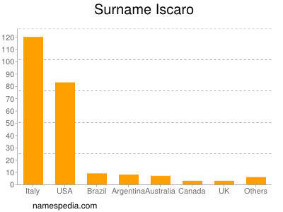 Surname Iscaro