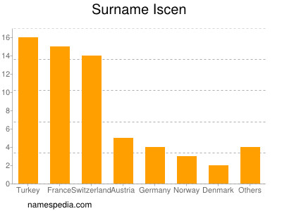 Familiennamen Iscen