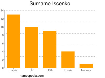 Familiennamen Iscenko