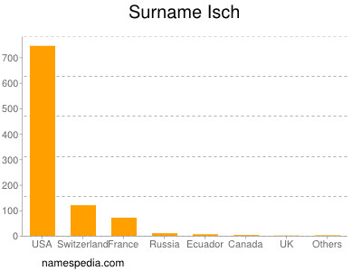 Surname Isch