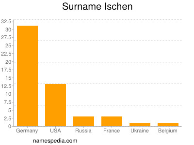 nom Ischen