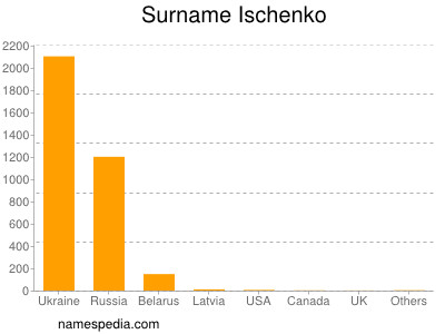 Familiennamen Ischenko