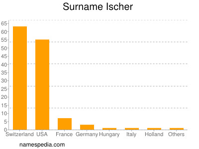 nom Ischer