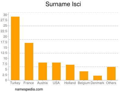 nom Isci