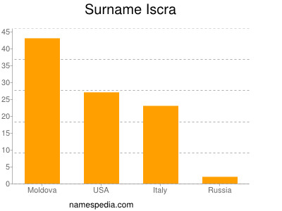 nom Iscra