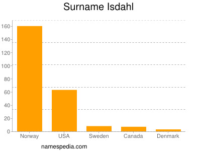 Familiennamen Isdahl