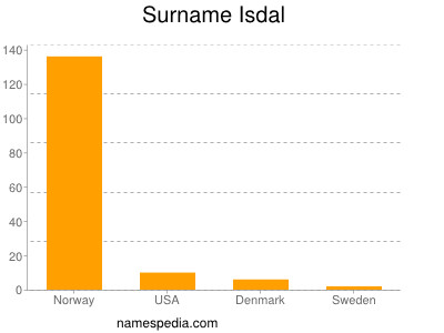 Familiennamen Isdal