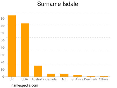 Familiennamen Isdale