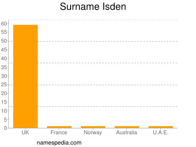 Familiennamen Isden