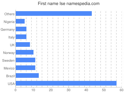 Given name Ise