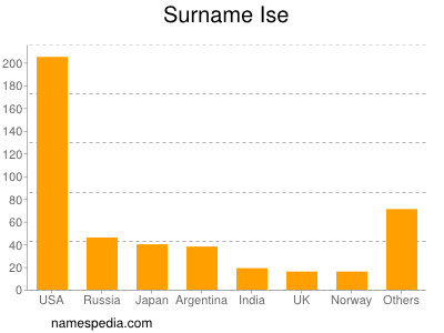 Familiennamen Ise