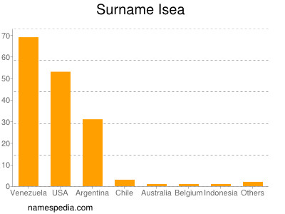 Surname Isea