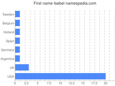 prenom Isebel