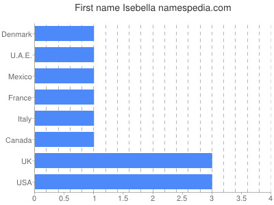 prenom Isebella