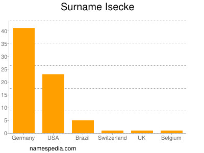 Familiennamen Isecke